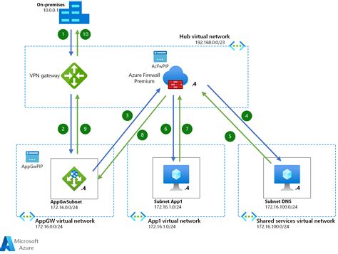 This properties exist in both Razor page model and ASP. . Azure local network gateway ip address